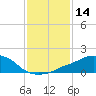 Tide chart for Ocean Springs, Mississippi on 2021/01/14