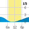 Tide chart for Ocean Springs, Mississippi on 2021/01/15