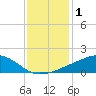 Tide chart for Ocean Springs, Mississippi on 2021/01/1