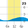 Tide chart for Ocean Springs, Mississippi on 2021/01/23