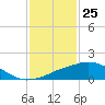 Tide chart for Ocean Springs, Mississippi on 2021/01/25