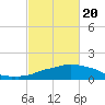 Tide chart for Ocean Springs, Mississippi on 2021/02/20