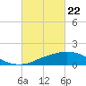 Tide chart for Ocean Springs, Mississippi on 2021/02/22