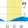 Tide chart for Ocean Springs, Mississippi on 2021/02/23