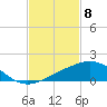 Tide chart for Ocean Springs, Mississippi on 2021/02/8
