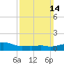 Tide chart for Ocean Springs, Mississippi on 2021/03/14