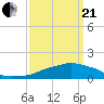 Tide chart for Ocean Springs, Mississippi on 2021/03/21
