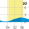 Tide chart for Ocean Springs, Mississippi on 2021/03/22