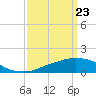 Tide chart for Ocean Springs, Mississippi on 2021/03/23