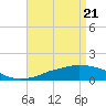 Tide chart for Ocean Springs, Mississippi on 2021/04/21