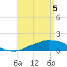 Tide chart for Ocean Springs, Mississippi on 2021/04/5