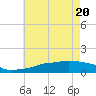 Tide chart for Ocean Springs, Mississippi on 2021/05/20