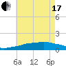 Tide chart for Ocean Springs, Mississippi on 2021/06/17
