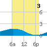 Tide chart for Ocean Springs, Mississippi on 2021/08/3