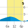 Tide chart for Ocean Springs, Mississippi on 2021/08/5