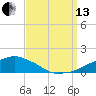 Tide chart for Ocean Springs, Mississippi on 2021/09/13