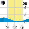 Tide chart for Ocean Springs, Mississippi on 2021/09/28