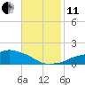 Tide chart for Ocean Springs, Mississippi on 2021/11/11