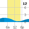 Tide chart for Ocean Springs, Mississippi on 2021/11/12