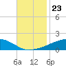 Tide chart for Ocean Springs, Mississippi on 2021/11/23