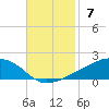 Tide chart for Ocean Springs, Mississippi on 2021/11/7