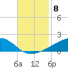 Tide chart for Ocean Springs, Mississippi on 2021/11/8