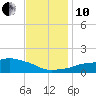 Tide chart for Ocean Springs, Mississippi on 2021/12/10