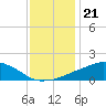 Tide chart for Ocean Springs, Mississippi on 2021/12/21