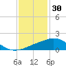 Tide chart for Ocean Springs, Mississippi on 2021/12/30