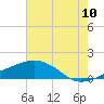 Tide chart for Ocean Springs, Mississippi on 2022/07/10