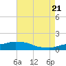 Tide chart for Ocean Springs, Mississippi on 2022/07/21
