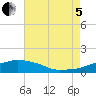 Tide chart for Ocean Springs, Mississippi on 2022/08/5