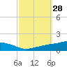 Tide chart for Ocean Springs, Mississippi on 2022/09/28