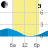 Tide chart for Ocean Springs, Mississippi on 2022/09/3