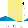 Tide chart for Ocean Springs, Mississippi on 2022/09/4