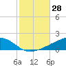 Tide chart for Ocean Springs, Mississippi on 2022/10/28