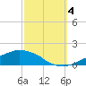 Tide chart for Ocean Springs, Mississippi on 2022/10/4