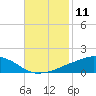 Tide chart for Ocean Springs, Mississippi on 2022/11/11