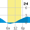 Tide chart for Ocean Springs, Mississippi on 2022/11/24