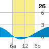 Tide chart for Ocean Springs, Mississippi on 2022/11/26