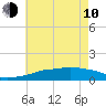 Tide chart for Ocean Springs, Mississippi on 2023/06/10