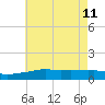 Tide chart for Ocean Springs, Mississippi on 2023/06/11