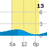 Tide chart for Ocean Springs, Mississippi on 2023/06/13