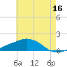 Tide chart for Ocean Springs, Mississippi on 2023/06/16