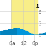 Tide chart for Ocean Springs, Mississippi on 2023/06/1