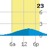 Tide chart for Ocean Springs, Mississippi on 2023/06/23