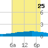 Tide chart for Ocean Springs, Mississippi on 2023/06/25