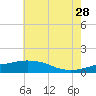 Tide chart for Ocean Springs, Mississippi on 2023/06/28