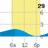Tide chart for Ocean Springs, Mississippi on 2023/06/29
