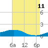 Tide chart for Ocean Springs, Mississippi on 2023/07/11